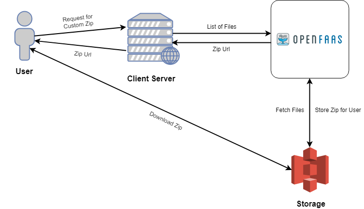 OpenFaaS creates Zip on the fly, and returns the download URL to user