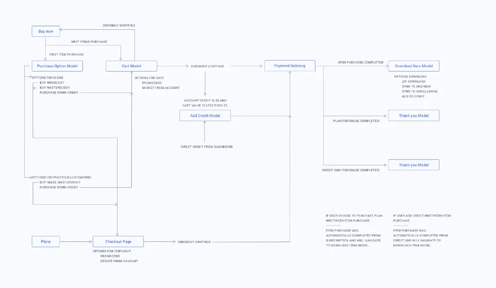 Iconscout flow