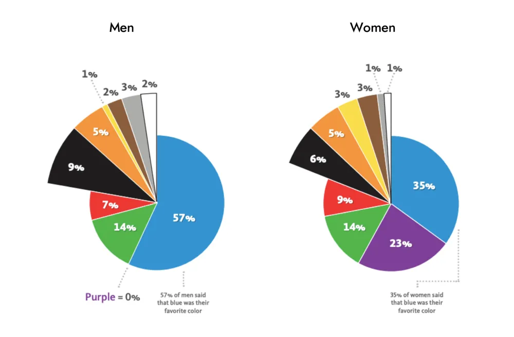 Color preference of men and women