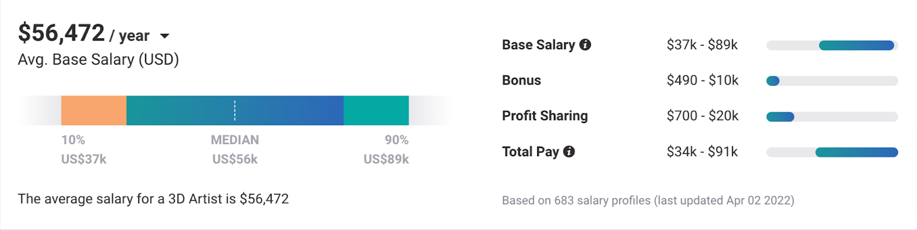 What S The Average Salary For 3D Artists In 2022 And How Do You Become   3D Artist Salary Payscale  1  