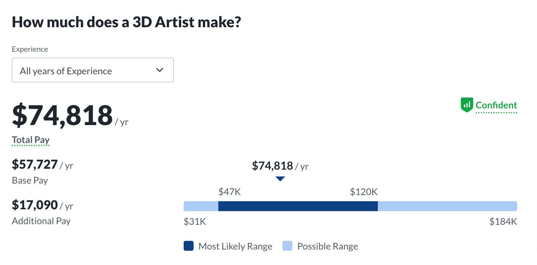 What S The Average Salary For 3D Artists In 2022 And How Do You Become   Salary 3D Artist April 2022 Glassdoor 1  2  