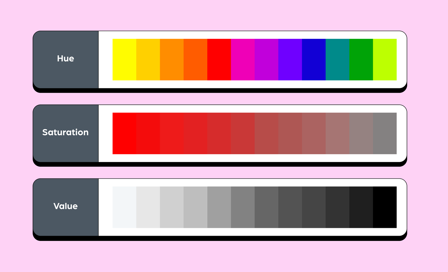 A visual explanation of hue, saturation and value