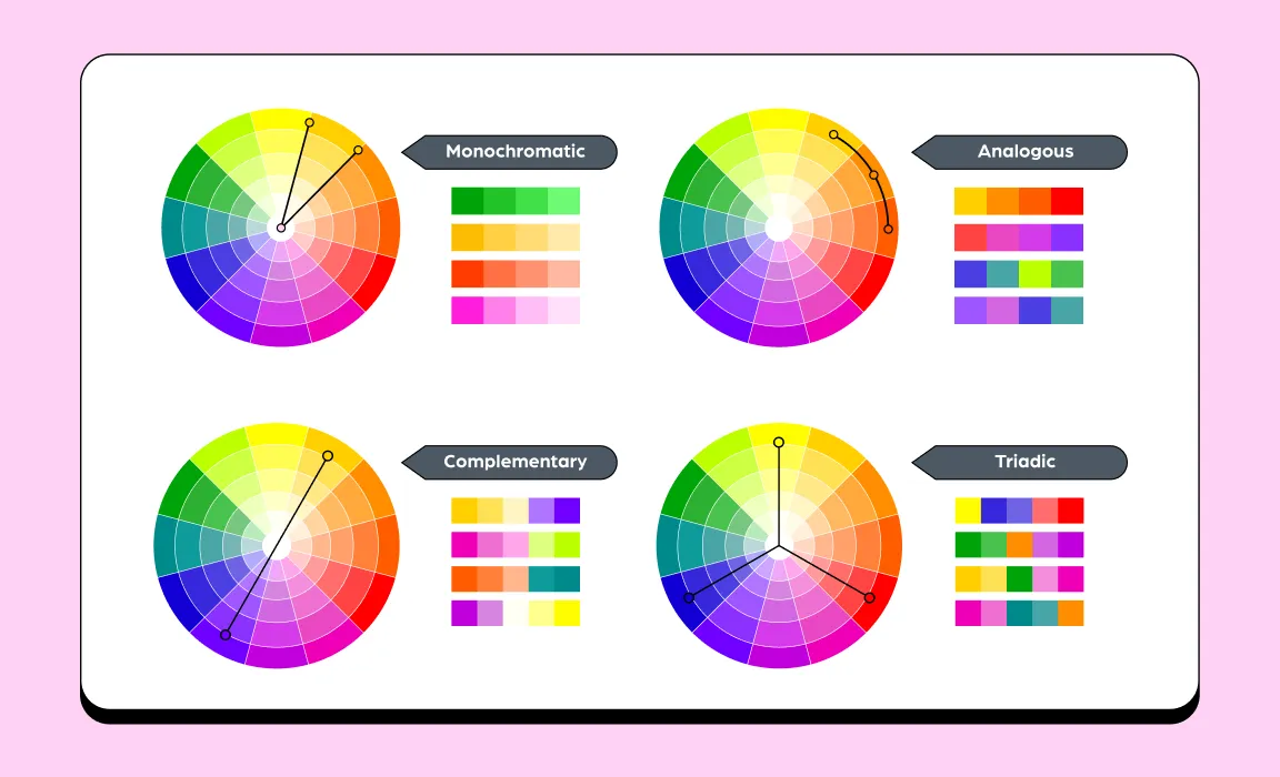 A visual explanation of monochromatic, analogous, complementary and triadic color harmonies 