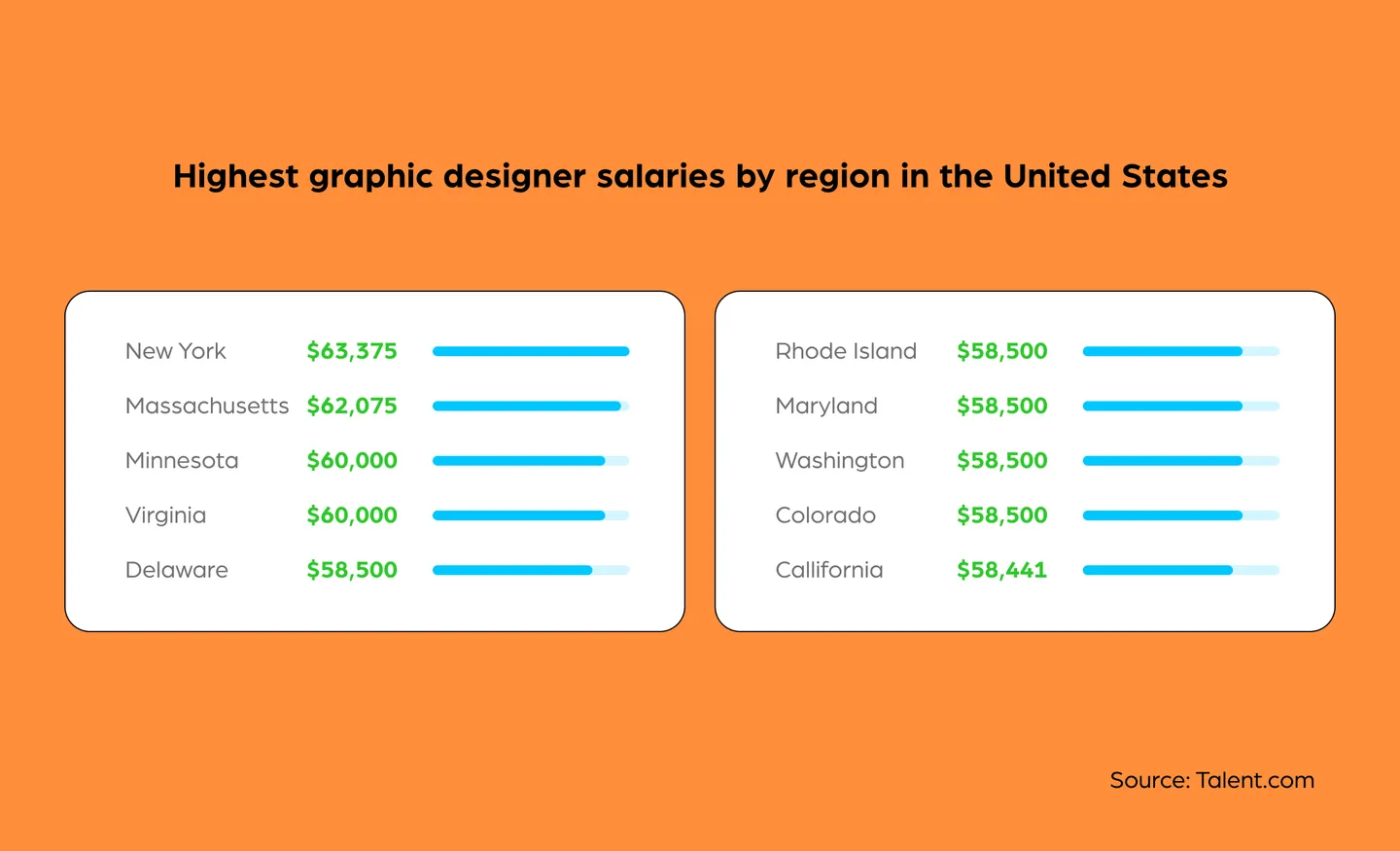Top 10 highest averages of graphic designer salaries per region