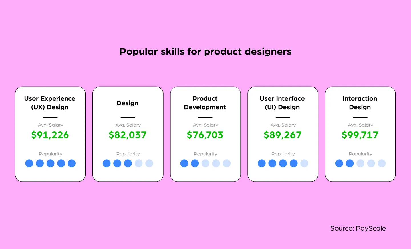 Top skills for product designers. Source: PayScale