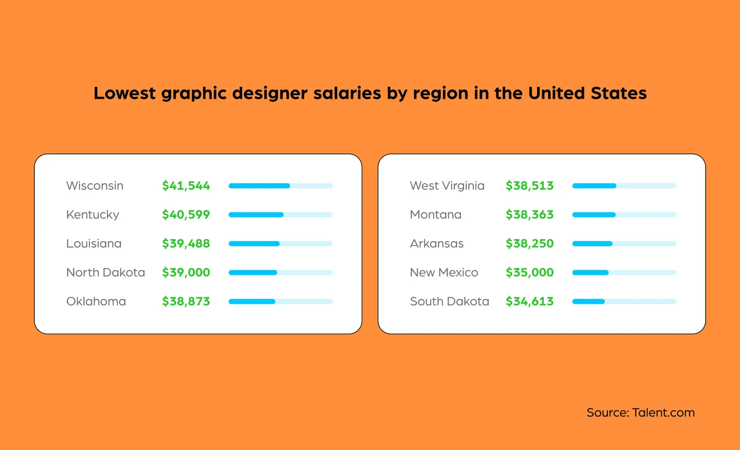 10 lowest graphic designer salaries by region