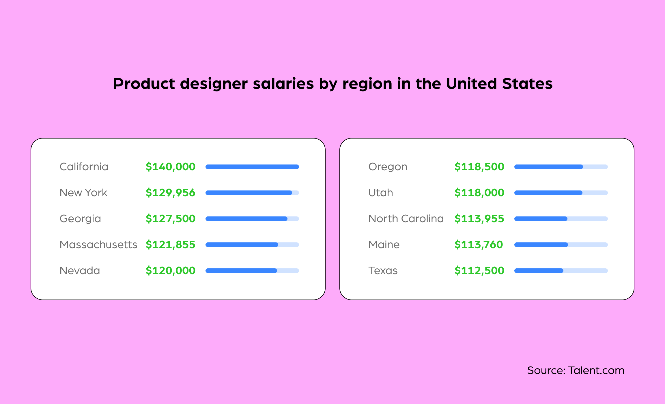 Product Designer Guide Salaries Skills Responsibilities And More   Frame 03   Product Designer Salaries By Region 