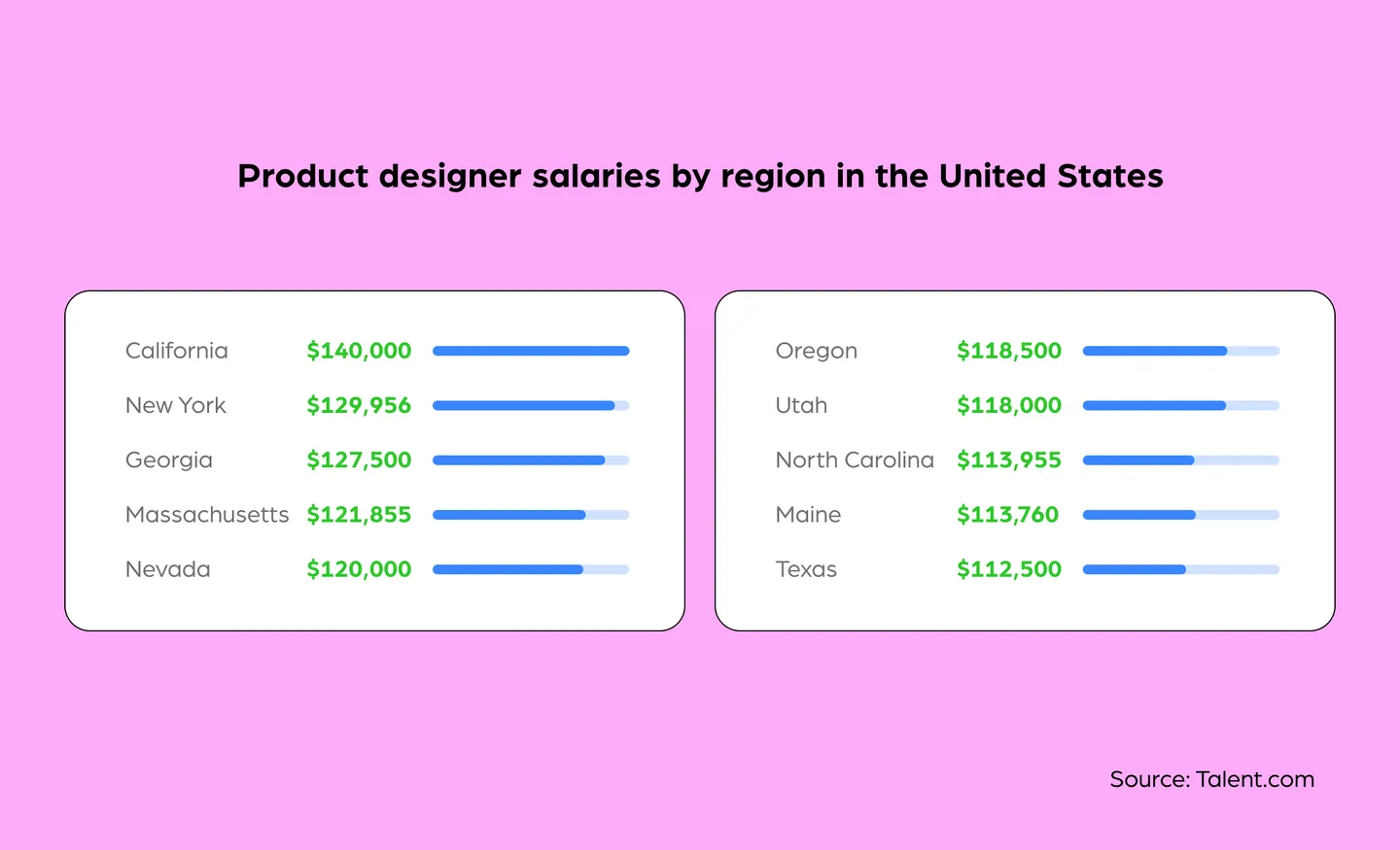 Product designer salaries by region. Source: Talent.com