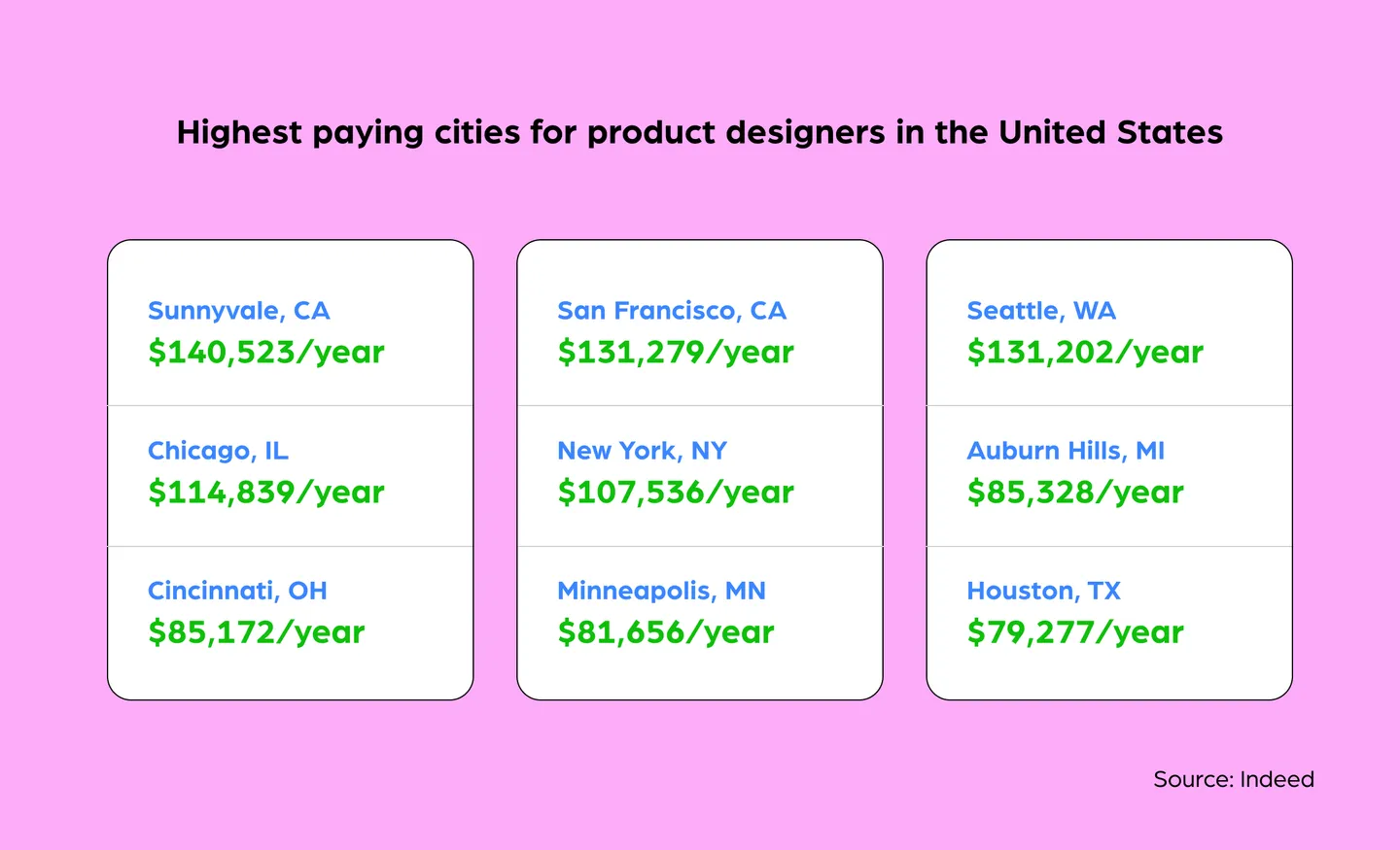 Highest paying cities for product designers. Source: Indeed