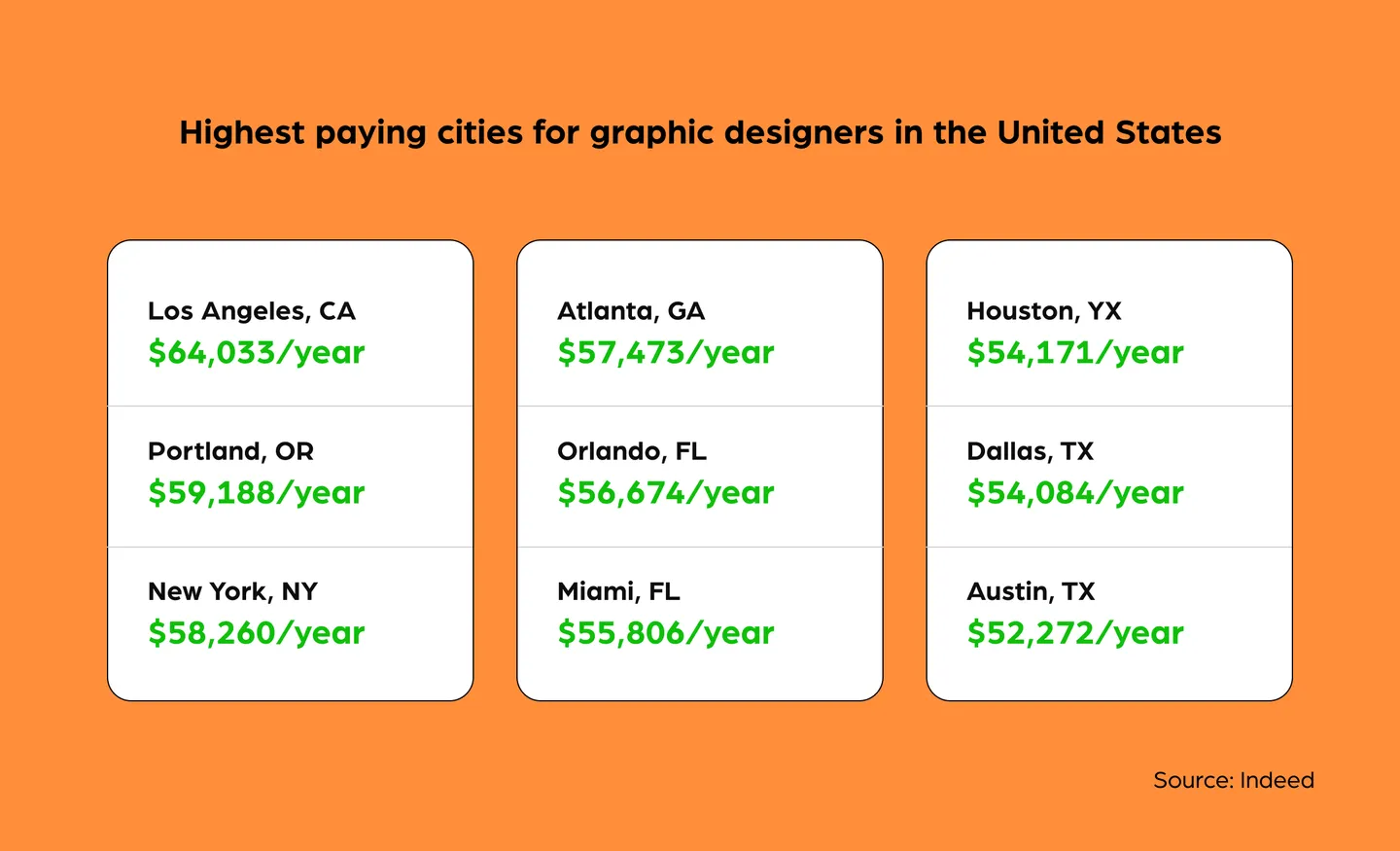 Highest paying cities for graphic designers