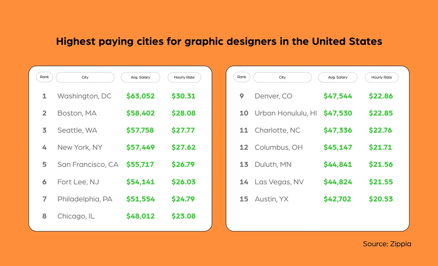 Top 15 highest paying cities for graphic designers