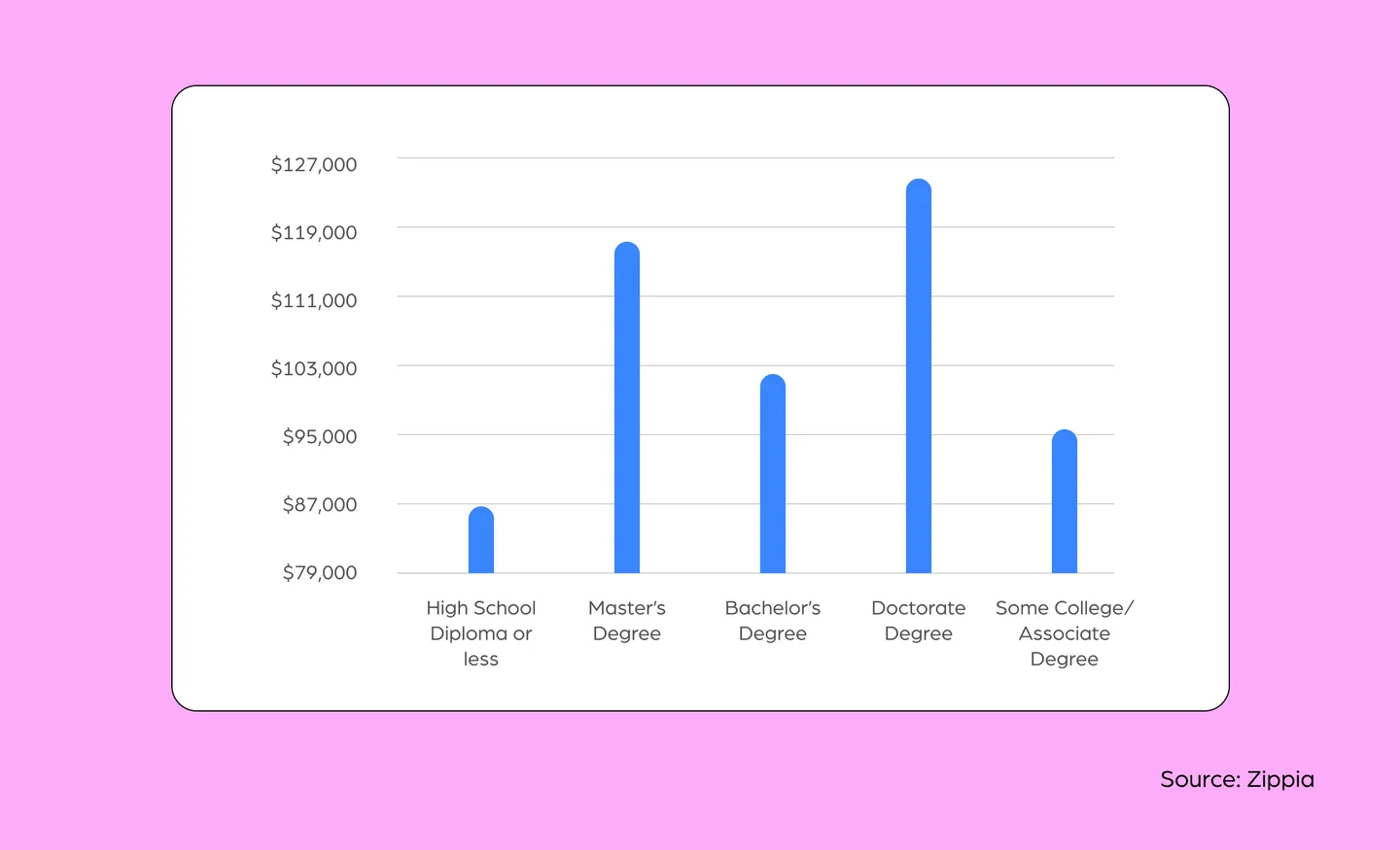 Product designer salaries by education