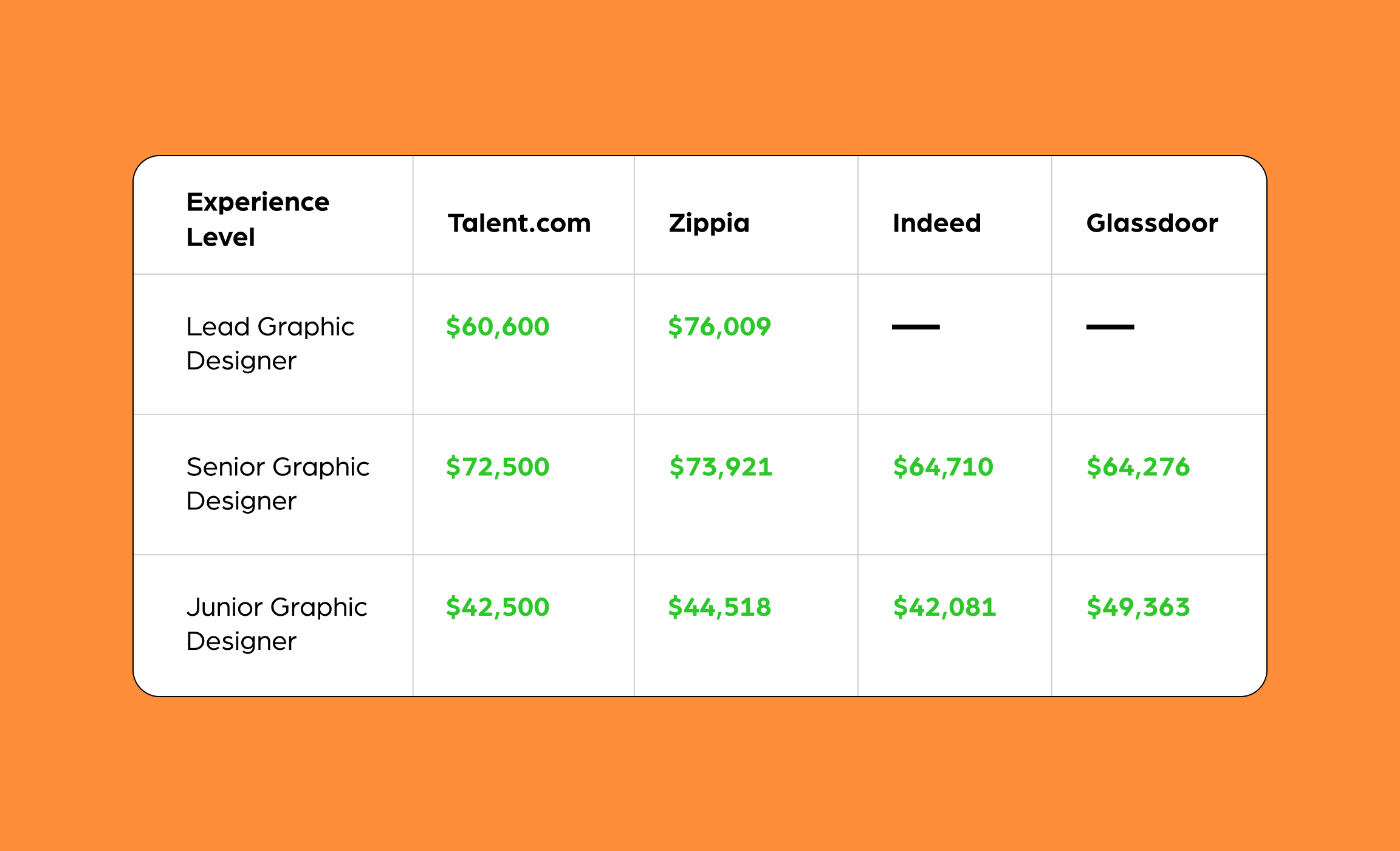 Graphic Designer Salaries Skills Responsibilities And More   Frame 06   Graphic Designer Salary By Experience 