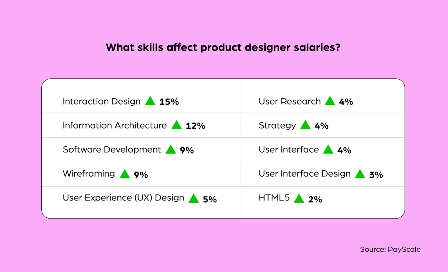Skills that affect product designer salaries