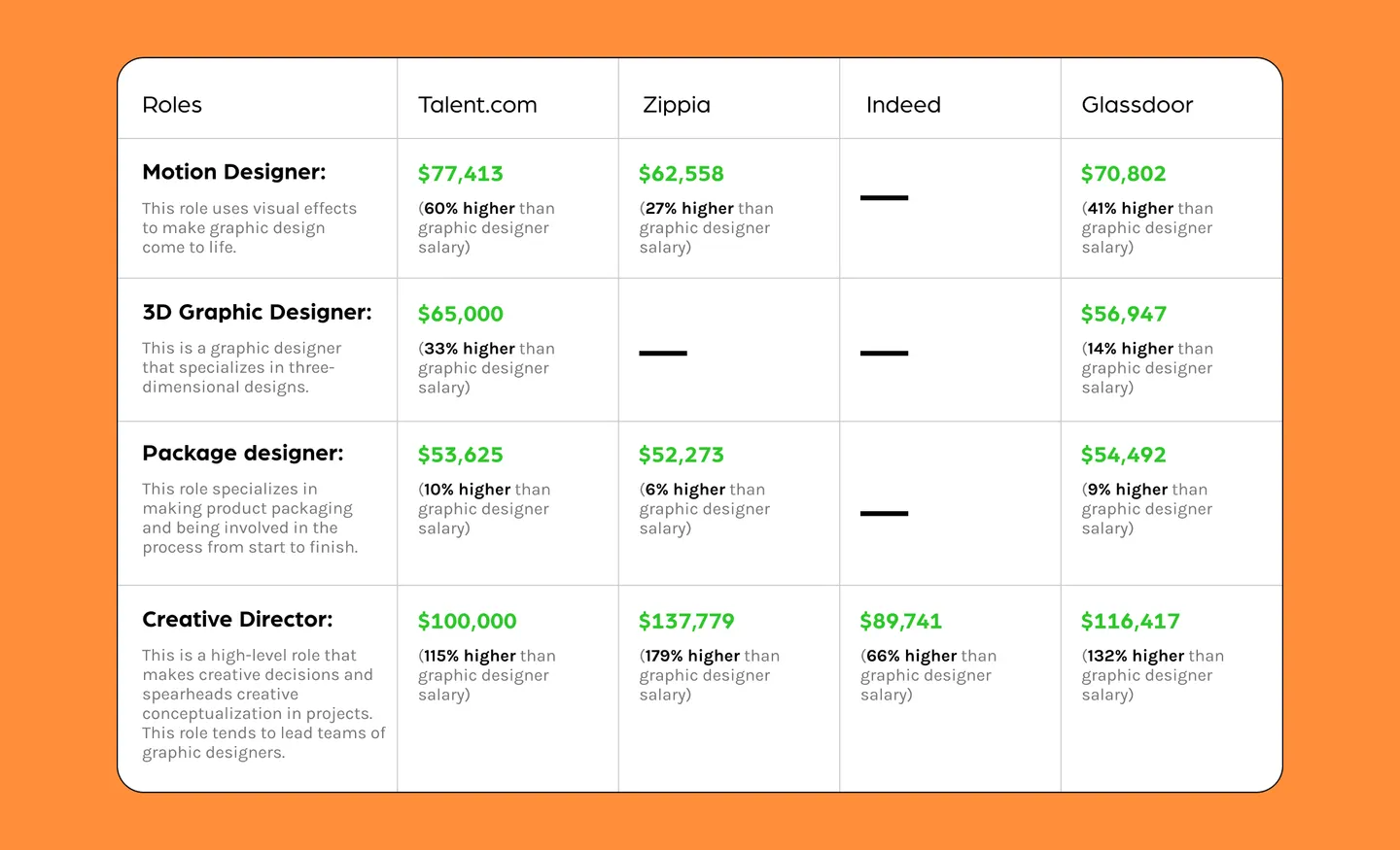 Graphic designer specializations salaries