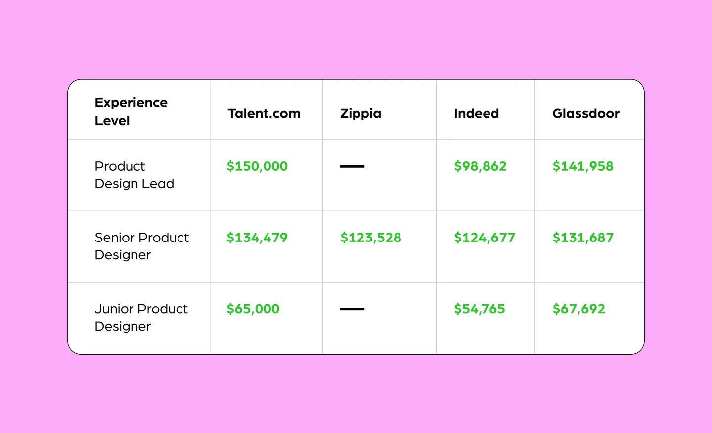 Product designer salaries by experience