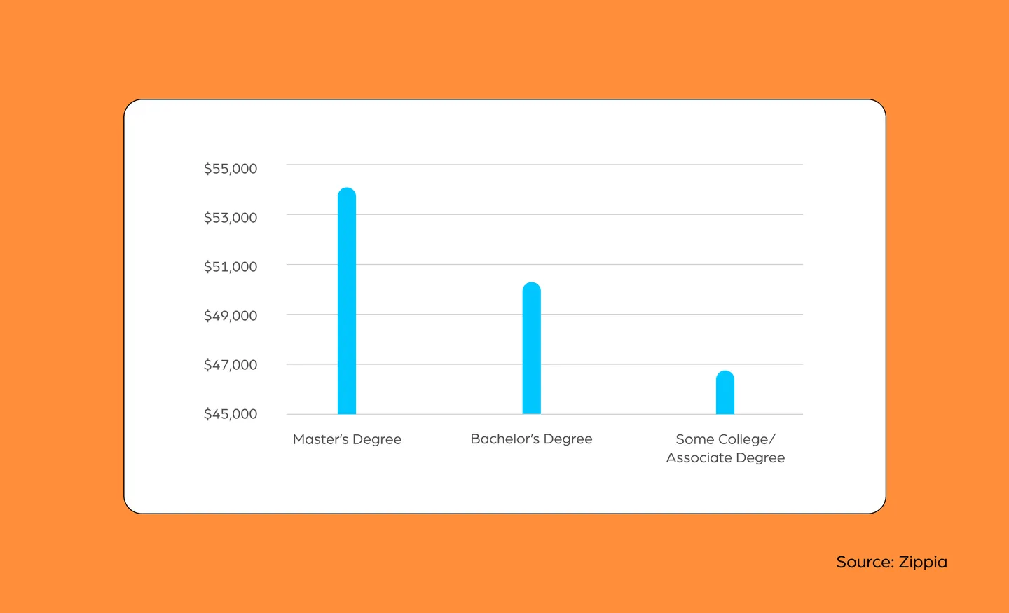 Graphic designer wage gap by education from Zippia