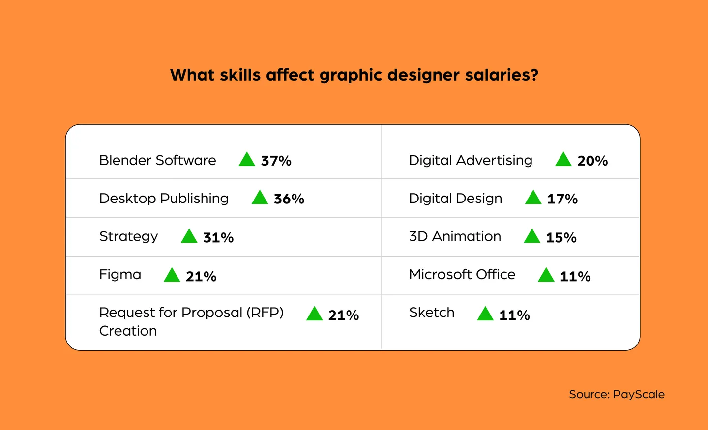 skills that affect graphic designer salaries
