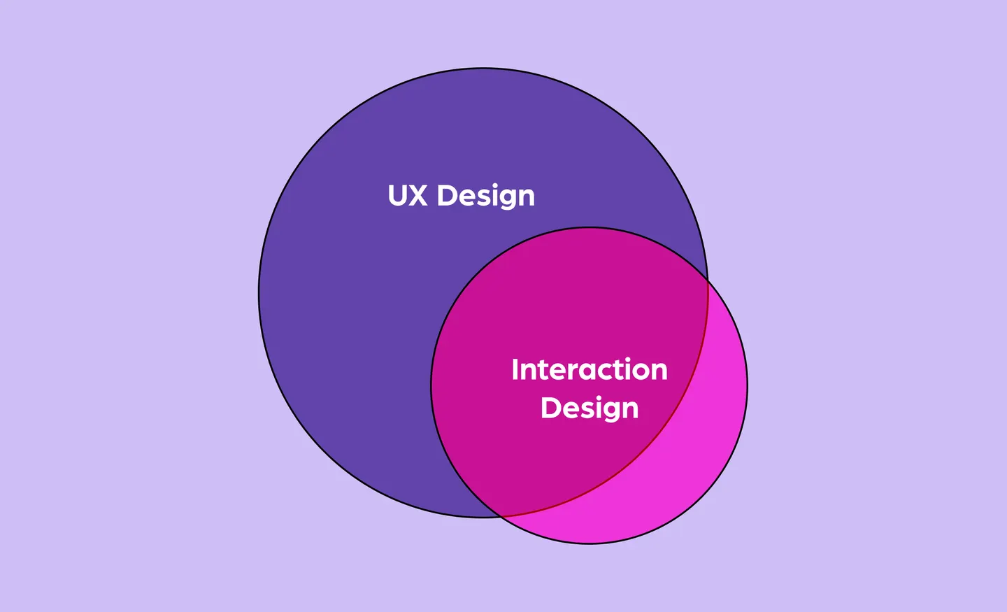 Interaction Design